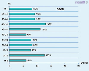 מבנה הגילים בעיר חיפה (באחוזים, שנת 2000)